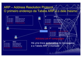 ARP – Address Resolution Protocol
O primeiro endereço da Tabela ARP é o dele mesmo
IP MAC
10.12.123.1 00:20:af:f2:e7:f1
10.12.123.3 08:00:20:f2e7fa
10.12.123.2 01:00:5e:a7:41:23
10.12.123.4 01:00:5e:ce:a2:3a
IP MAC
10.12.123.2 08:00:20:a7:41:23
10.12.123.3 08:00:20: f2:e7:fa
10.12.123.1 00:20:af: f2:e7:f1
10.12.123.4 01:00:5e:ce:a2:3a
IP MAC
10.12.123.3 08:00:20:f2:e7:fa
10.12.123.2 08:00:20a7:41:23
10.12.123.1 00:20:af:f2:e7:f1
10.12.123.4 01:00:ce:a2:3a
Há uma troca automática de mensagens
e a Tabela ARP é montada
Adiciono um 4º computador
IP MAC
10.12.123.4 01:00:5e:ce:a2:3a
10.12.123.3 08:00:20:f2:e7:fa
10.12.123.2 08:00:20:a7:41:23
10.12.123.1 00:20:af:f2:e7:f1
 