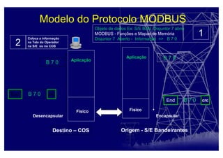 Modelo do Protocolo MODBUS
Aplicação
Físico
Aplicação
Físico
Objeto de dados Ex: S/E BAN Disjuntor 7 abriu
MODBUS - Funções e Mapas de Memória
Disjuntor 7 Aberto - Informação => B 7 0
B 7 0
B 7 0
Encapsular
Coloca a informação
na Tela do Operador
na S/E ou no COS
1
2
B 7 0
B 7 0
Desencapsular
Origem - S/E BandeirantesDestino – COS
End crc
End crc
 