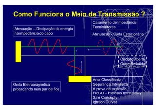 Como Funciona o Meio de Transmissão ?
Onda Eletromagnética
propagando num par de fios
Circuito Aberto
Onda Refletida
Casamento de Impedância
Terminadores
Atenuação - Onda Estacionária
Atenuação – Dissipação da energia
na impedância do cabo
Área Classificada
Segurança Intrínseca
À prova de explosão
FISCO – Fieldbus Intrinsically
Safe Concepty
Ignition Curves
 