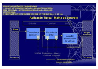 Aplicação Típica - Malha de controle
Transmissor
(Sensor)
Controlador
(PID)
Atuador
(Posicionador
da Válvula)
Nível
Posição
da Válvula
Entrada Controle Saída
ProcessoProcesso
Realimentação
Nível
Objetivo
Parâmetros
Controle
Limites
Transmissâo contínua
Acesso esporádico
REQUISITOS SISTÊMICOS FUNDAMENTAIS
1. O DADO SÓ TEM IMPORTÂNCIA NA HORA QUE FOI GERADO.
REDE CONFIÁVEL. RETRANSMISSÕES NÃO SÃO A SOLUÇÃO.
DETERMINISMO.
2. INDEPENDÊNCIA DE FORNECEDOR COMO NA TECNOLOGIA 4 A 20 mA
 