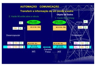IEC 61158
@ 31.25 kbit/s
IEC 61158 - DLL
IEC 61158 - FMS
H1
USER LAYER
DD – IEC 61804-2
AUTOMAÇÃO COMUNICAÇÃO
Transferir a informação de um ponto a outro
IEC 61158
@ 31.25 kbit/s
IEC 61158 - DLL
IEC 61158 - FMS
H1
USER LAYER
DD – IEC 61804-2
1. Vazão 90 cm3/seg
90
90FMS
90FMSDLL
90FMSDLL
Camada
Física
Encapsular
2. Vazão 90 então abre a válvula
90
90
90
90FMSDLL
FMSDLL
FMS
Desencapsular
Objeto de Dados
 