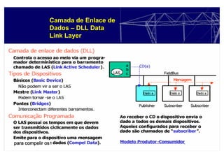 para compelir ospara compelir ospara compelir ospara compelir os
Camada de Enlace de
Dados – DLL Data
Link Layer
 