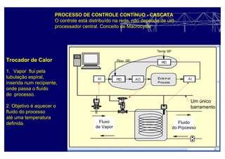 Trocador de Calor
1. Vapor flui pela
tubulação espiral,
inserida num recipiente,
onde passa o fluído
do processo.
2. Objetivo é aquecer o
fluido do processo
até uma temperatura
definida.
PROCESSO DE CONTROLE CONTÍNUO - CASCATA
O controle está distribuído na rede, não depende de um
processador central. Conceito de Macrocycle
Um único
barramento
Fluxo
de Vapor
Fluido
do Prpcesso
 