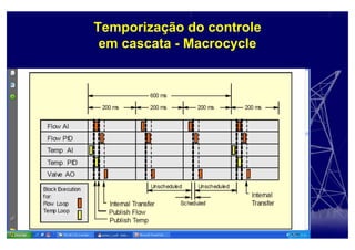 Temporização do controle
em cascata - Macrocycle
 
