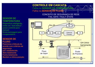 SENSOR DE
TEMPERATURA
Dispositivo inteligente,
emite um “bad status”,
passa controle para
manual.
Envia mensagem para
o supervisório.
SENSOR DE
FLUXO
Posiciona a Válvula de
acordo com critérios de
segurança
pré- estabelecido.
Abre totalmente
Fecha totalmente
Mantém a última posição
CONTROLE EM CASCATA
Falha no SENSOR DE TEMPERATURA
Falha no SENSOR DE FLUXO
Um único
barramento
CONCEITO DE SEGURANÇA DE REDE
FAIL SAFE FAULT STATE
Fluxo
de Vapor
Fluido
do Prpcesso
 