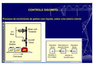 CONTROLE DISCRETO
Processo de enchimento de galões com líquido, sobre uma esteira rolante
 