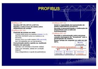 PROFIBUS
 