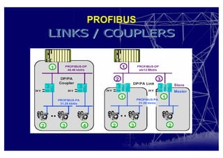 PROFIBUS
 