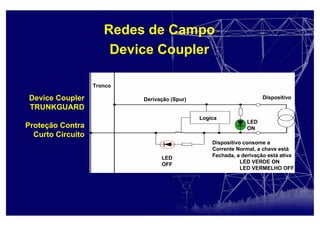 Redes de Campo
Device Coupler
Device Coupler
TRUNKGUARD
Proteção Contra
Curto Circuito
Dispositivo
Logica
LED
OFF
LED
ON
Derivação (Spur)
Tronco
Dispositivo consome a
Corrente Normal, a chave está
Fechada, a derivação está ativa
LED VERDE ON
LED VERMELHO OFF
 