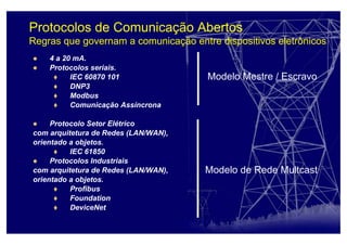 Protocolos de Comunicação Abertos
Regras que governam a comunicação entre dispositivos eletrônicos
4 a 20 mA.
Protocolos seriais.
IEC 60870 101
DNP3
Modbus
Comunicação Assíncrona
Protocolo Setor Elétrico
com arquitetura de Redes (LAN/WAN),
orientado a objetos.
IEC 61850
Protocolos Industriais
com arquitetura de Redes (LAN/WAN),
orientado a objetos.
Profibus
Foundation
DeviceNet
Modelo Mestre / Escravo
Modelo de Rede Multcast
 
