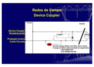 Redes de Campo
Device Coupler
Device Coupler
TRUNKGUARD
Proteção Contra
Curto Circuito
Circuito Lógico deteta uma falha, abre a chave
A carga em falha é desconectada do seguimento
LED VERDE OFF
LED VERMELHO ON
Logica
FALHA
Device
Tronco
 