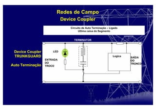 Redes de Campo
Device Coupler
Device Coupler
TRUNKGUARD
Auto Terminação
Circuito de Auto Terminação – Ligado
Ultima caixa do Segmento
SAÍDA
DO
TRONCO
ENTRADA
DO
TROCO
Logica
TERMINATOR
LED
 