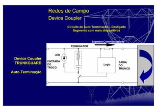 Redes de Campo
Device Coupler
Device Coupler
TRUNKGUARD
Auto Terminação
Circuito de Auto Terminação – Desligado
Segmento com mais dispositivos
Logic
TERMINATOR
LED
Segment Communications
ENTRADA
DO
TROCO
SAÍDA
DO
TRONCO
 