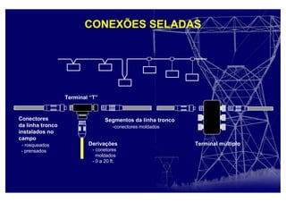 Terminal múltiplo
Terminal “T”
Segmentos da linha tronco
-conectores moldados
Derivações
- conetores
moldados
- 0 a 20 ft.
Conectores
da linha tronco
instalados no
campo
- rosqueados
- prensados
CONEXÕES SELADAS
 