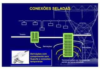 Tronco
Tronco
Derivações
Derivações
Terminais podem ser montados em
painéis ou caixas de junção
Derivações com
comprimento zero
Suporte a conexões
temporárias
CONEXÕES SELADAS
 