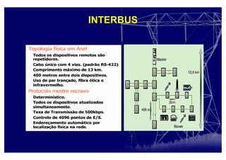 INTERBUS
 