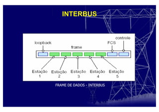 FRAME DE DADOS - INTERBUS
INTERBUS
 