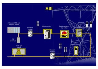 Standard PLC and
standard master
Safety monitor Safe emergency
stop button
ASi
power unit
Safe
position switch
Safe light
barrier
Standard
module
Safe
module
Standard
module
ASI
 