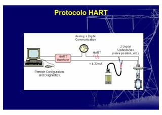 Protocolo HART
 