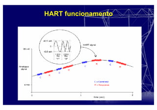 HART funcionamento
 