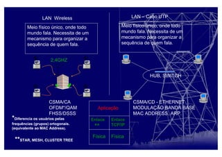 LAN Wireless
HUB, SWITCH
CSMA/CD - ETHERNET
MODULAÇÃO BANDA BASE
MAC ADDRESS, ARP.
Física
Enlace
TCP/IP
Aplicação
LAN – Cabo UTP
Meio físico único, onde todo
mundo fala. Necessita de um
mecanismo para organizar a
sequência de quem fala.
CSMA/CA
OFDM*/QAM
FHSS/DSSS
*Diferencia os usuários pelas
frequências (grupos) ortogonais.
(equivalente ao MAC Address).
Meio físico único, onde todo
mundo fala. Necessita de um
mecanismo para organizar a
sequência de quem fala.
2,4GHZ
Enlace
**
**STAR, MESH, CLUSTER TREE
Física
 
