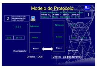 Modelo do Protocolo
Aplicação
Enlace
Físico
Aplicação
Enlace
Físico
Objeto de dados Ex: S/E BAN Disjuntor 7 abriu
Objeto IEC Classe 1 Tipo 30 Conteúdo
Disjuntor 7 Aberto - Informação => B 7 0
B 7 0
B 7 0ENL
Encapsular
Coloca a informação
na Tela do Operador
na S/E ou no COS
1
2
B 7 0
B 7 0
ENL
Desencapsular
Origem - S/E BandeirantesDestino – COS
 