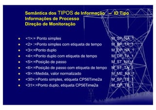 Semântica dos TIPOS de Informação -- ID Tipo
Informações de Processo
Direção de Monitoração
<1>:= Ponto simples M_SP_NA_1
<2> :=Ponto simples com etiqueta de tempo M_SP_TA_1
<3>:=Ponto duplo M_DP_NA_1
<4>:=Ponto duplo com etiqueta de tempo M_DP_TA_1
<5>:=Posição de passo M_ST_NA_1
<6>:=Posição de passo com etiqueta de tempo M_ST_TA_1
<9>:=Medida, valor normalizado M_ME_NA_1
<30>:=Ponto simples, etiqueta CP56Time2a M_SP_TB_1
<31>:=Ponto duplo, etiqueta CP56Time2a M_DP_TB_1
 