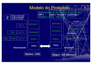 Modelo do Protocolo
Aplicação
Transporte
Enlace
Físico
Aplicação
Transporte
Enlace
Físico
Objeto de dados Ex: S/E Cabreúva Disjuntor 1 abriu
DNP 3 - Objeto 1 Variação 2 Qualificador 1
Disjuntor 1 Aberto - Informação => C 1 1
C 1 1
C 1 1TRA
C 1 1ENL
Encapsular
Coloca a informação
na Tela do Operador
na S/E ou no COS
1
2
C 1 1
C 1 1
C 1 1
ENL
TRA
TRA
TRA
Desencapsular
Origem - S/E CabreuvaDestino - COS
( fragmentação )
 
