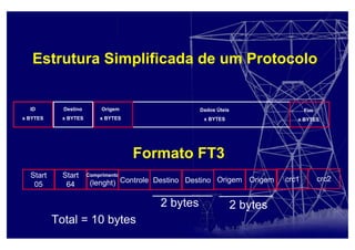 Estrutura Simplificada de um Protocolo
ID
x BYTES
Destino
x BYTES
Origem
x BYTES
Dados Úteis
x BYTES
Fim
x BYTES
Formato FT3
Start
05
Start
64
Comprimento
(lenght) DestinoControle Destino OrigemOrigem crc1 crc2
2 bytes 2 bytes
Total = 10 bytes
 