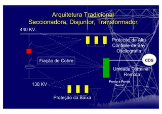 Arquitetura Tradicional
Seccionadora, Disjuntor, Transformador
Fiação de Cobre
Unidade Terminal
Remota
440 KV
138 KV
Ponto a Ponto
Serial
Proteção da Alta
Controle de Bay
Oscilografia
Proteção da Baixa
cos
 
