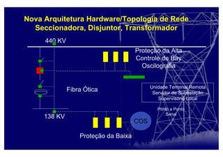 Nova Arquitetura Hardware/Topologia de Rede
Seccionadora, Disjuntor, Transformador
Unidade Terminal Remota
Servidor de Subestação
Supervisório Local
440 KV
138 KV
COS
Ponto a Ponto
Serial
Fibra Ótica
Proteção da Alta
Controle de Bay
Oscilografia
Proteção da Baixa
 