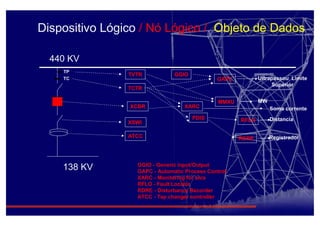 Dispositivo Lógico / Nó Lógico / Objeto de Dados
440 KV
138 KV
TP
TC
TVTR
TCTR
XCBR
ATCC
XSWI
MMXU
PDIS
GGIO
GAPC Ultrapassou Limite
Superior
RFLO
RDRE
Distancia
MW
Registrador
XARC Soma corrente
GGIO - Generic input/Output
GAPC - Automatic Process Control
XARC - Monitoring for arcs
RFLO - Fault Locator
RDRE - Disturbance Recorder
ATCC - Tap changer controller
 