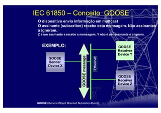 IEC 61850 – Conceito GOOSE
GOOSE
Sender
Device X
GOOSE
Receiver
Device Y
GOOSE
Receiver
Device Z
Ethernet
O dispositivo envia informação em multcast
O assinante (subscriber) recebe esta mensagem. Não assinantes
a ignoram.
Z é um assinante e recebe a mensagem. Y não é um assinante e a ignora.
EXEMPLO:
GOOSEmessage
GOOSE (Generic Object Oriented Substation Event)
 