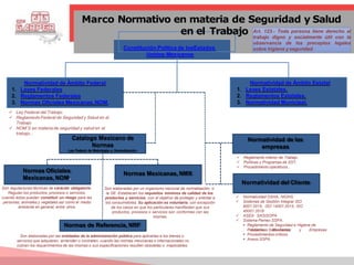 Normas Mexicanas, NMX
Marco Normativo en materia de Seguridad y Salud
en el Trabajo Art. 123.- Toda persona tiene derecho al
trabajo digno y socialmente útil con la
observancia de los preceptos legales
sobre higiene y seguridad.
Son regulaciones técnicas de carácter obligatorio.
Regulan los productos, procesos o servicios,
cuando éstos puedan constituir un riesgo para las
personas, animales y vegetales así como el medio
ambiente en general, entre otros.
 Ley Federal del Trabajo.
 Reglamento Federal de Seguridad y Salud en el
Trabajo
 NOM´S en materia de seguridad y salud en el
trabajo..
Catalogo Mexicano de
Normas
Ley Federal de Metrología y Normalización
Normas Oficiales
Mexicanas, NOM.
Son elaboradas por un organismo nacional de normalización, o
la SE. Establecen los requisitos mínimos de calidad de los
productos y servicios, con el objetivo de proteger y orientar a
los consumidores. Su aplicación es voluntaria, con excepción
de los casos en que los particulares manifiesten que sus
productos, procesos o servicios son conformes con las
mismas.
Normatividad de Ámbito Federal
1. Leyes Federales
2. Reglamentos Federales
3. Normas Oficiales Mexicanas,NOM.
Normatividad de Ámbito Estatal
1. Leyes Estatales.
2. Reglamentos Estatales.
3. Normatividad Municipal.
Constitución Política de losEstados
Unidos Mexicanos
Son elaboradas por las entidades de la administración pública para aplicarlas a los bienes o
servicios que adquieren, arrienden o contraten, cuando las normas mexicanas o internacionales no
cubran los requerimientos de las mismas o sus especificaciones resulten obsoletas o inaplicables.
Normas de Referencia, NRF
Normatividad del Cliente
Normatividad de las
empresas
 Normatividad OSHA, NIOHS.
 Sistemas de Gestión Integral ISO
9001:2015, ISO 14001:2015, ISO
45001:2018
 ASEA: SASISOPA
 Sistema Pemex SSPA.
 Reglamento de Seguridad e Higiene de
Petróleos Mexicanos y Empresas
Productivas Subsidiarias.
 Procedimientos críticos.
 Anexo SSPA.
 Reglamento interior de Trabajo.
 Políticas y Programas de SST.
 Procedimiento operativos..
 