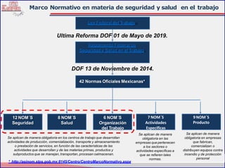 Ley Federal del Trabajo
Reglamento Federal de
Seguridad y Salud en el Trabajo
42 Normas Oficiales Mexicanas*
12 NOM´S
Seguridad
6 NOM´S
Organización
del Trabajo
8 NOM´S
Salud
9NOM´S
Producto
7 NOM´S
Actividades
Especificas
Marco Normativo en materia de seguridad y salud en el trabajo
* http://asinom.stps.gob.mx:8145/Centro/CentroMarcoNormativo.aspx
Se aplican de manera obligatoria en los centros de trabajo que desarrollan
actividades de producción, comercialización, transporte y almacenamiento
o prestación de servicios, en función de las características de las
actividades que desarrollan y de las materias primas, productos y
subproductos que se manejan, transportan, procesan oalmacenan.
Se aplican de manera
obligatoria en las
empresas que pertenecen
a los sectores o
actividades específicas a
que se refieren tales
normas.
Se aplican de manera
obligatoria en empresas
que fabrican,
comercializan o
distribuyen equipos contra
incendio y de protección
personal
 