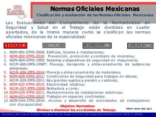 Las Evaluac iones del C umplimiento de la Normatividad en
Seguridad y Salud en el Trabajo están divididas en c uatro
Clasificación y evaluación de las Normas Oficiales Mexicanas
SALUD
con discapacidad.
apartados, de la misma manera como se c lasific an las normas
oficiales mexicanas de la especialidad:
S
S
E
E
G
G
U
U
R
I
R
D
I
A
D
D
A
D SALUD O
OR
R
G
G
AA
NN
IZIA
Z
C
A
IÓ
C
N
IÓN E
E
S
S
PP
EC
E
ÍF
C
IC
ÍF
AIS
C
.AS.
1. NOM-001-STPS-2008: Edificios, locales e instalaciones;
2. NOM-002-STPS-2010: Prevención, protección y combate de incendios;
3. NOM-004-STPS-1999: Sistemas y dispositivos de seguridad en maquinaria;
4. NOM -005-STPS-1998*: Manejo, transporte y almac enamiento de sustanc ias
peligrosas;
5. NO M -006-STPS-2014: Manejo y alma c enamiento de materiales;
6. NOM-009-STPS-2011: Condiciones de Seguridad para trabajos en alturas;
7. NO M -020-STPS-2011: Re cipientes sujetos a presión y c alderas;
8. NOM-022-STPS-2015: Electricidad estática;
9. NO M -027-STPS-2008: Soldadura y corte;
10. NOM-029-STPS-2011: Mantenimiento de instalaciones eléctricas.
11. NOM-033-STPS-2015: Trabajos en espacios confinados.
12. NOM-034-2TPS-2016: Acceso y desarrollo de actividades de trabajadores
Objetivo Normativo:
Eliminar o disminuir los accidentes de T
rabajo.
Normas Oficiales Mexicanas
S e s i ó n 1 d e l C u r s o T a l l e r “ F o r m a c i ó n d e S u p e r v i s o r e s d e S e g u r i d a d I n d u s t r i a l , H S E ” | 2 0 2 0 .
*PROY-NOM-005-2017
 