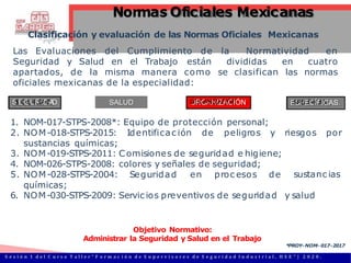 SALUD
sustanc ias
6. NOM-030-STPS-2009: Servic ios preventivos de seguridad y salud
Objetivo Normativo:
Administrar la Seguridad y Salud en el Trabajo
S
S
E
E
G
G
U
U
R
I
R
D
I
A
D
D
A
D SALUD O
OR
R
G
G
AA
NN
IZIA
Z
C
A
IÓ
C
N
IÓN E
E
S
S
PP
EC
E
ÍF
C
IC
ÍF
AIS
C
.AS.
riesgos por
1. NOM-017-STPS-2008*: Equipo de protección personal;
2. NOM-018-STPS-2015: Identificac ión de peligros y
sustancias químicas;
3. NOM-019-STPS-2011: C omisiones de seguridad e higiene;
4. NOM-026-STPS-2008: colores y señales de seguridad;
5. NOM-028-STPS-2004: Seguridad en proc esos de
químicas;
Clasificación y evaluación de las Normas Oficiales Mexicanas
Las Evaluaciones del Cumplimiento de la Normatividad en
Seguridad y Salud en el Trabajo están divididas en cuatro
apartados, de la misma manera como se clasifican las normas
oficiales mexicanas de la especialidad:
Normas Oficiales Mexicanas
*PROY-NOM-017-2017
S e s i ó n 1 d e l C u r s o T a l l e r “ F o r m a c i ó n d e S u p e r v i s o r e s d e S e g u r i d a d I n d u s t r i a l , H S E ” | 2 0 2 0 .
 