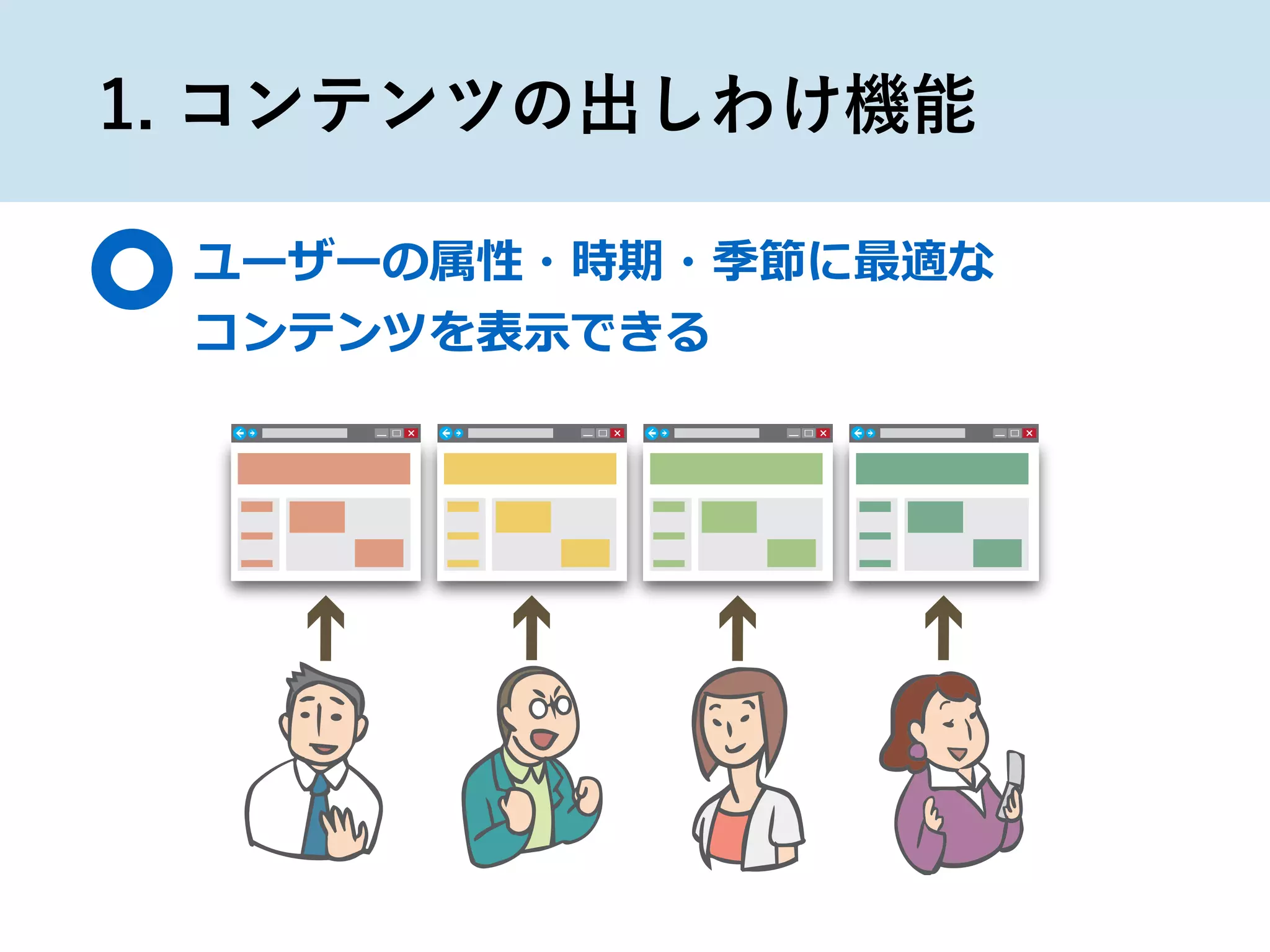 ユーザーの属性・時期・季節に最適な  
コンテンツを表⽰示できる
1. コンテンツの出しわけ機能
 