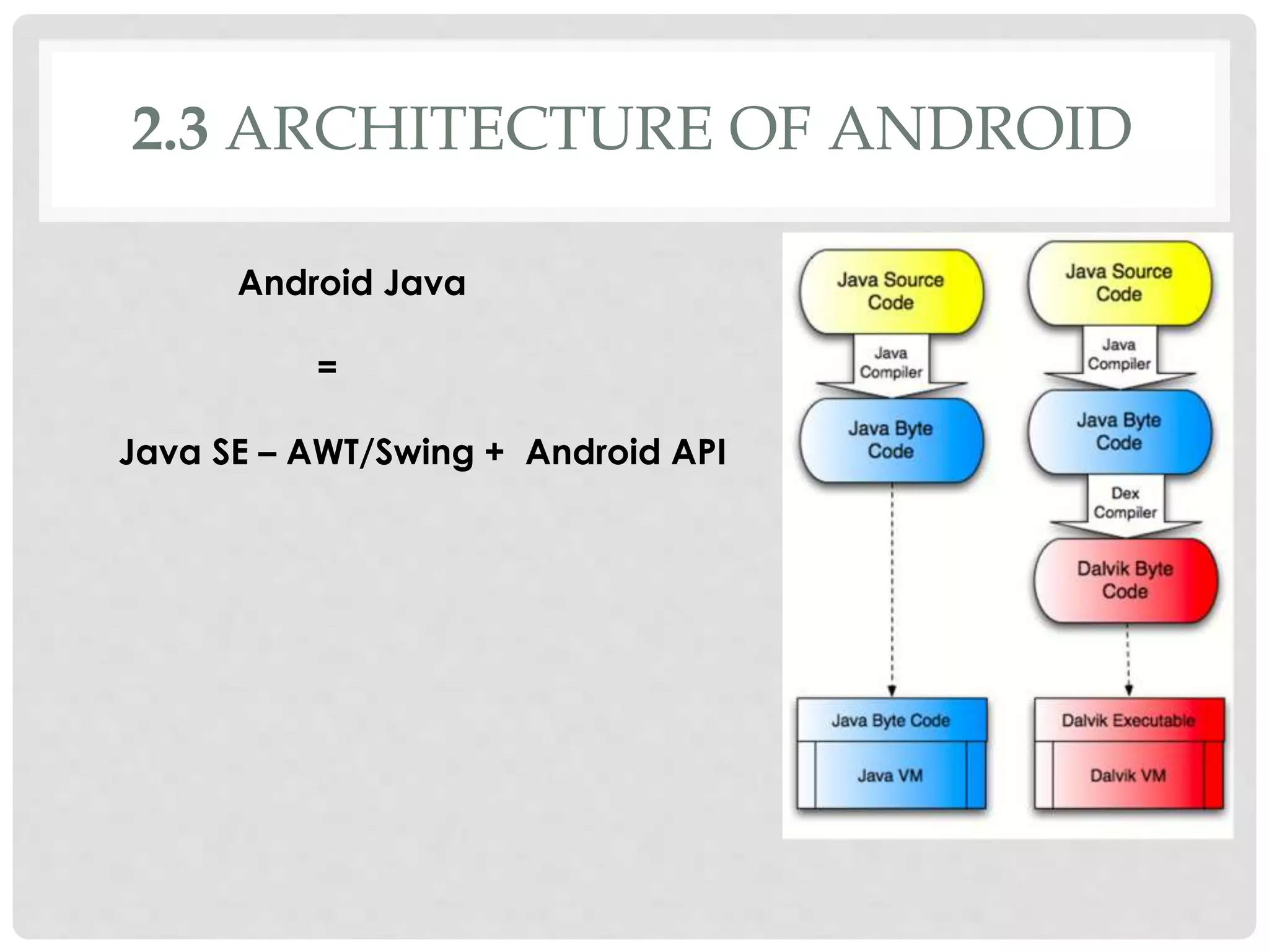 2.3 ARCHITECTURE OF ANDROID 
Android Java 
= 
Java SE – AWT/Swing + Android API 
 