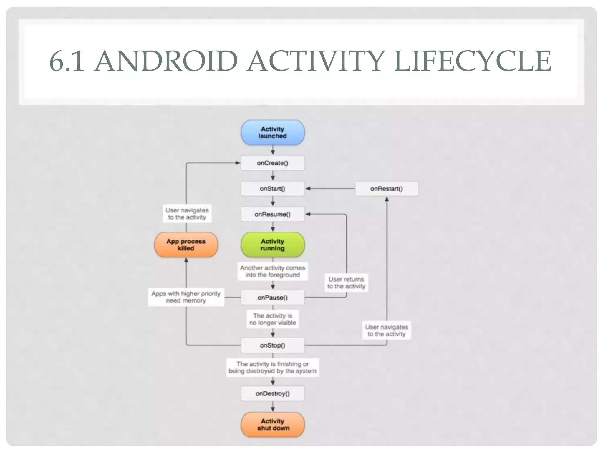 6.1 ANDROID ACTIVITY LIFECYCLE 
 