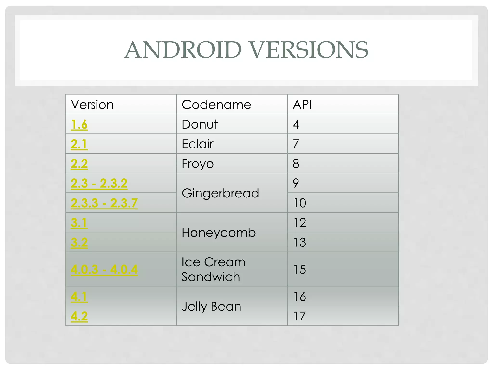 ANDROID VERSIONS 
Version Codename API 
1.6 Donut 4 
2.1 Eclair 7 
2.2 Froyo 8 
2.3 - 2.3.2 
Gingerbread 
9 
2.3.3 - 2.3.7 10 
3.1 
Honeycomb 
12 
3.2 13 
4.0.3 - 4.0.4 
Ice Cream 
Sandwich 
15 
4.1 
Jelly Bean 
16 
4.2 17 
 