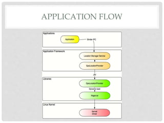 APPLICATION FLOW 
 