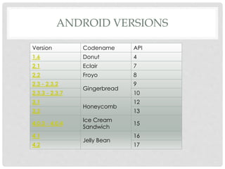 ANDROID VERSIONS 
Version Codename API 
1.6 Donut 4 
2.1 Eclair 7 
2.2 Froyo 8 
2.3 - 2.3.2 
Gingerbread 
9 
2.3.3 - 2.3.7 10 
3.1 
Honeycomb 
12 
3.2 13 
4.0.3 - 4.0.4 
Ice Cream 
Sandwich 
15 
4.1 
Jelly Bean 
16 
4.2 17 
 