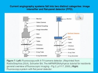Current angiography systems fall into two distinct categories: image
intensifier and flat-panel detector (FPD).
 
