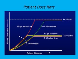 Patient Dose Rate
 