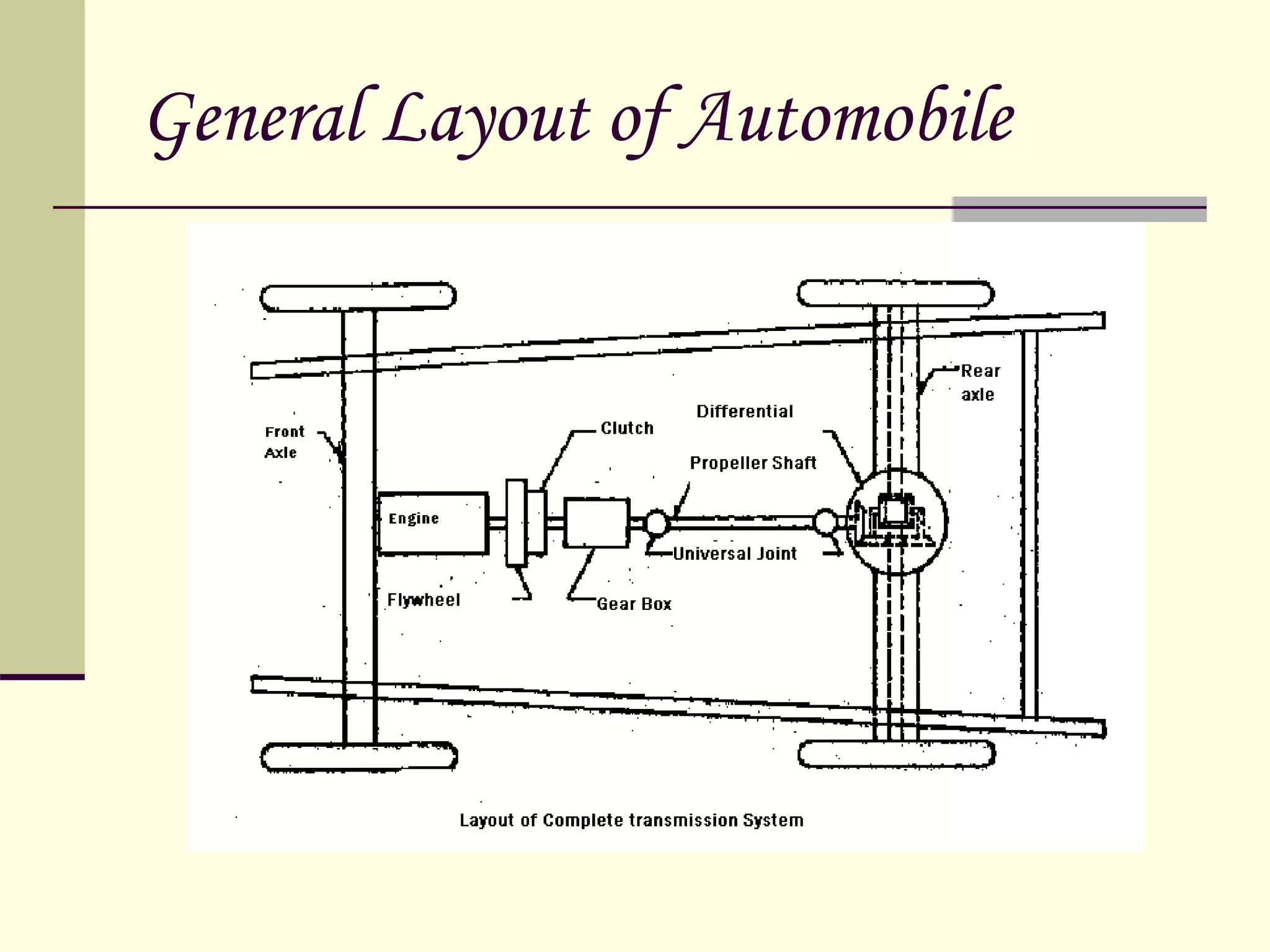 General Layout of Automobile
 