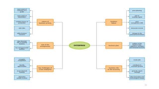 Basic of business and commerce