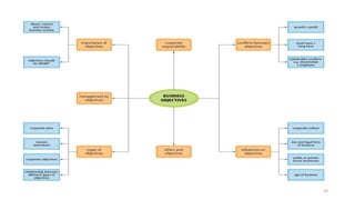 Basic of business and commerce