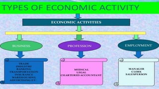 Basic of business and commerce