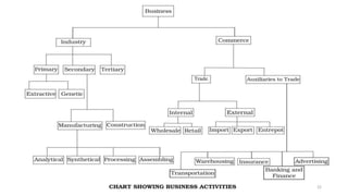 Basic of business and commerce